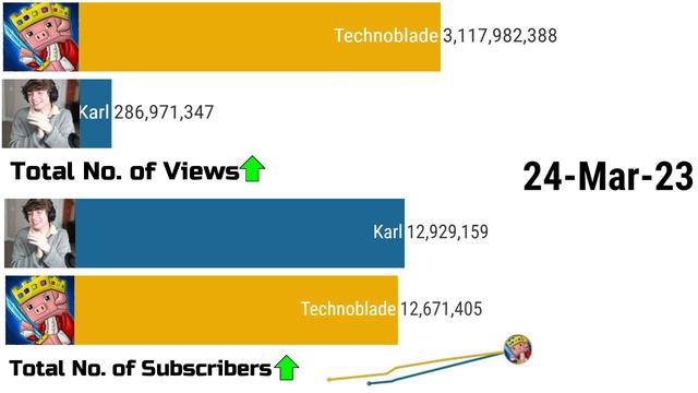 Technoblade Vs Karl - Future Sub Count (2020-2025) смотреть онлайн