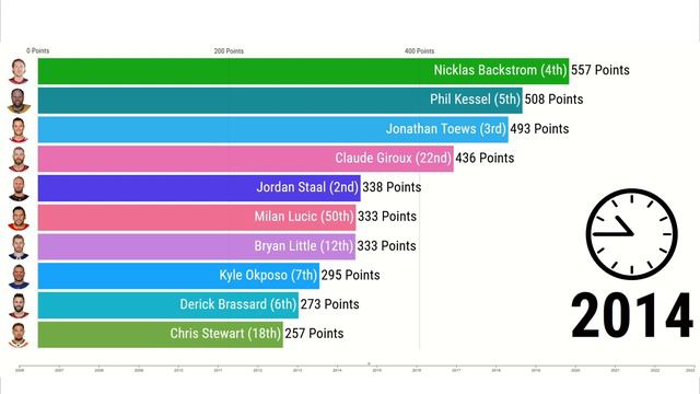 Most Points from 2006 NHL DRAFT CLASS 2006 - 2023 смотреть онлайн