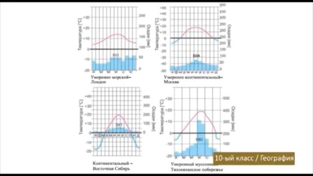 География 10 ый класс Климатические пояса и Типы климата смотреть онлайн