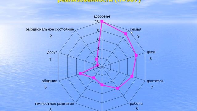 О значимых ценностях россиян ранжирование смотреть онлайн