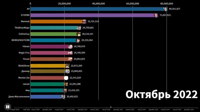 ЕГОРИК ДОГНАЛ А4! ТОП 15 ЮТУБЕРОВ ПО ПОДПИСЧИКАМ (2020-2025)