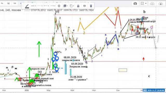 Доллар /Рубль (перспективы недели) на 23 11 20 смотреть онлайн