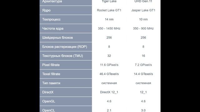 Сравнение - UHD Graphics Jasper Lake 16 Eu Vs UHD Graphics 750