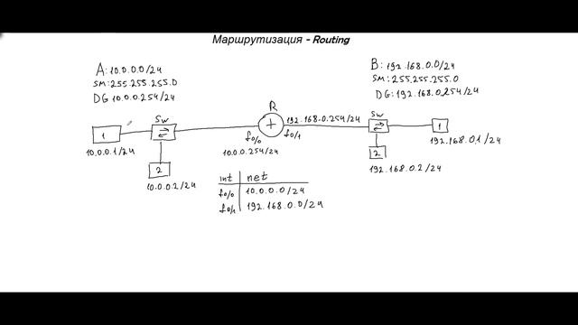 CCNA / Что такое Маршрутизация - Routing смотреть онлайн