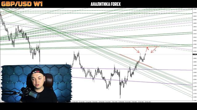 Форекс аналитика | GBP/USD ● Forex ● Форекс Прогноз Форекс ● Форекс прогноз на сегодня ● Фунт Долла смотреть онлайн