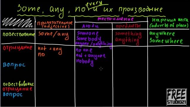 Употребление SOME, ANY, NO, EVERY и их производных