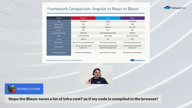 Will Blazor Take Over Angular or React? смотреть онлайн