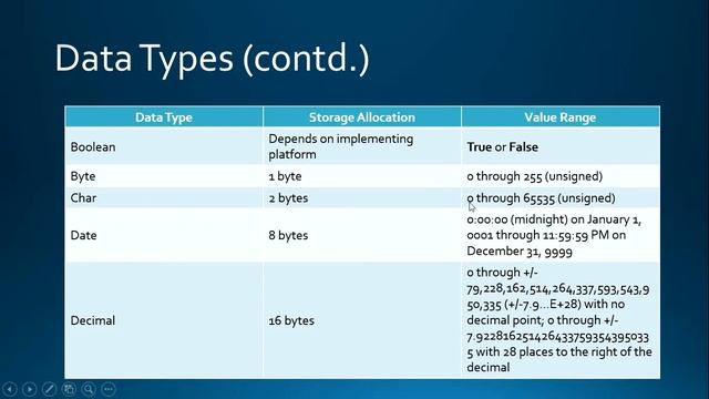 4. Keywords, Identifiers, Data Types in VB.NET смотреть онлайн