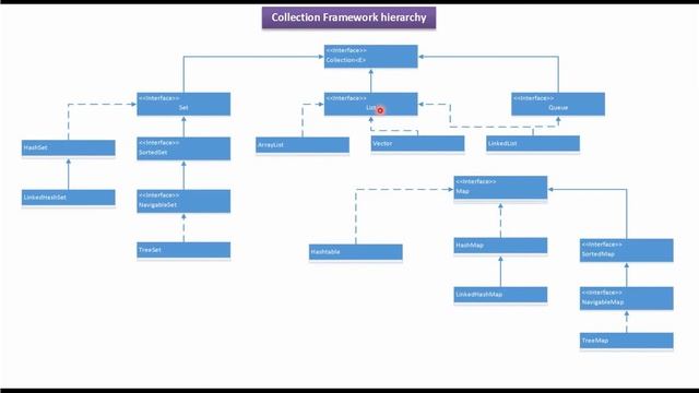 What is the Java Collection Framework Hierarchy (Collection, SortedMap, SortedSet)? смотреть онлайн