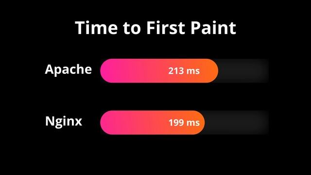 Apache vs Nginx Speed Test. Which is Faster for Your Website? смотреть онлайн