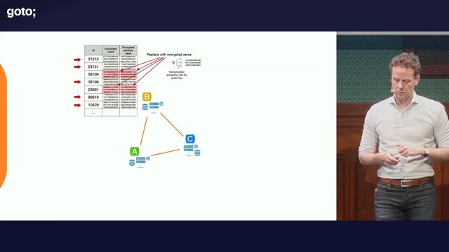 It’s a Kind Of Magic: Computation on Ciphertexts • Maarten Everts • GOTO 2023 смотреть онлайн