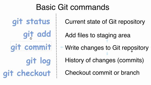 Basic Git operations: 42 Basic Git commands смотреть онлайн