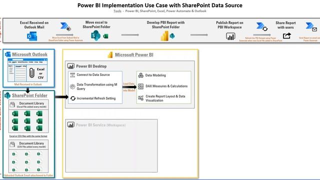 Power BI Implementation with SharePoint Data Source смотреть онлайн