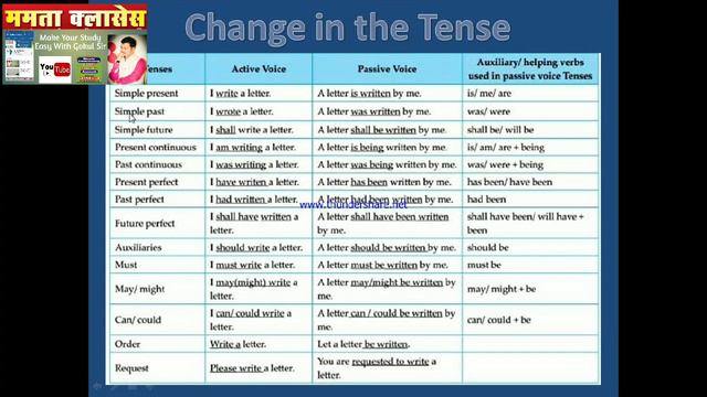 Change the Voice English to Marathi for exam смотреть онлайн