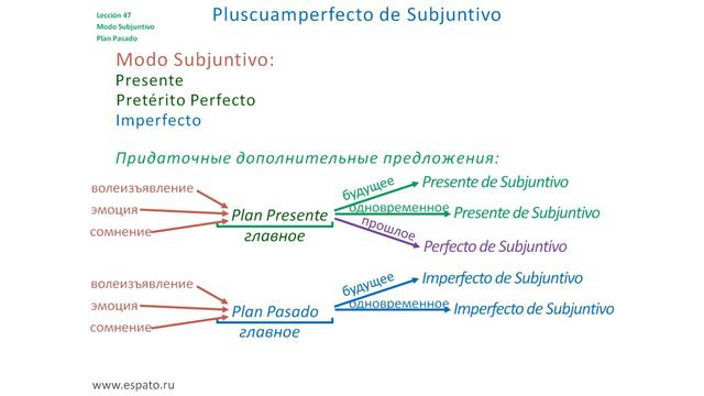 Испанский язык Урок 47 Pretérito Pluscuamperfecto de Subjuntivo (www.espato.ru) смотреть онлайн
