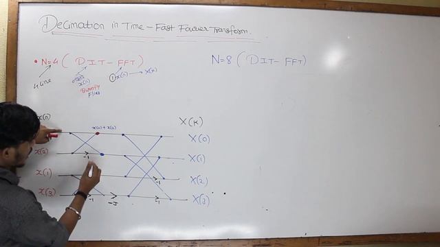 Decimation In Time - Fast Fourier Transform [Lec 2] смотреть онлайн