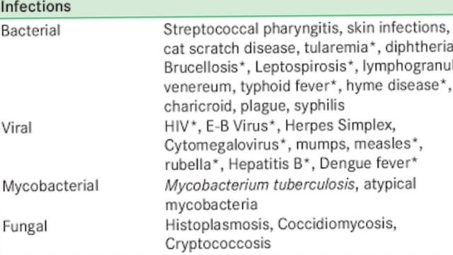 Symptoms of Lymphoma a Type of Blood Cancer | Lymphnode Enlargement | Dr Karuna Kumar смотреть онлайн