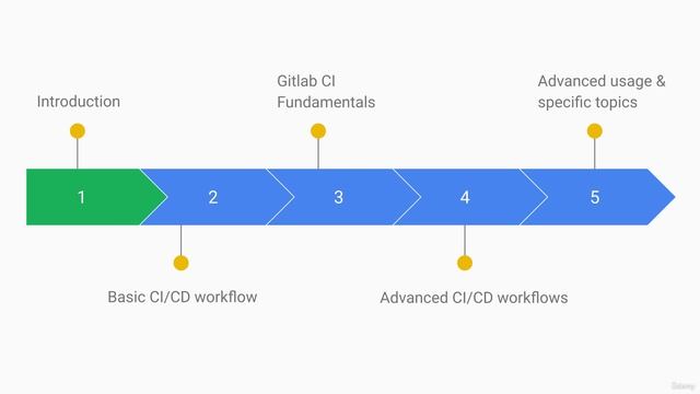Udemy. Gitlab CI/CD. 05. About the course смотреть онлайн