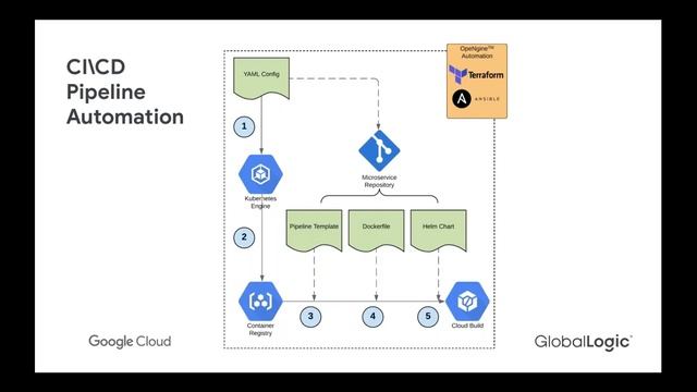 GlobalLogic & GCP Partner Webinar - OpeNgine