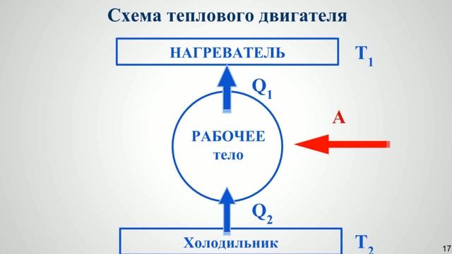 Термодинамика - Принцип действия теплового двигателя v1 смотреть онлайн