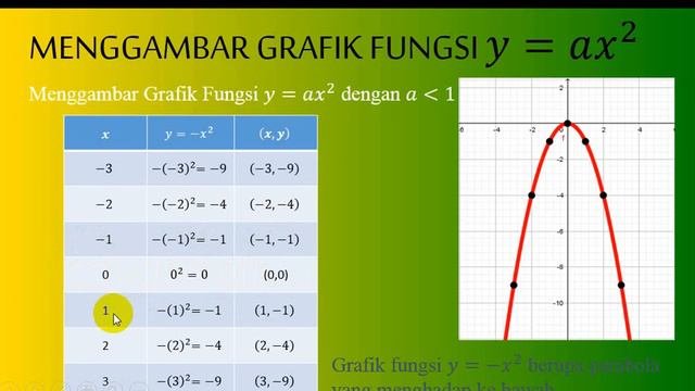 Video Grafik Fungsi y=ax^2 смотреть онлайн