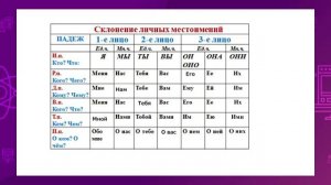 Русский язык. 4 класс. Cклонение личных местоимений. Правописание местоимений /15.01.2021/