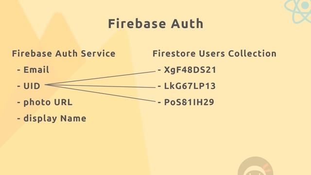 React, Redux & Firebase App Tutorial #21 - Firebase Auth Intro смотреть онлайн