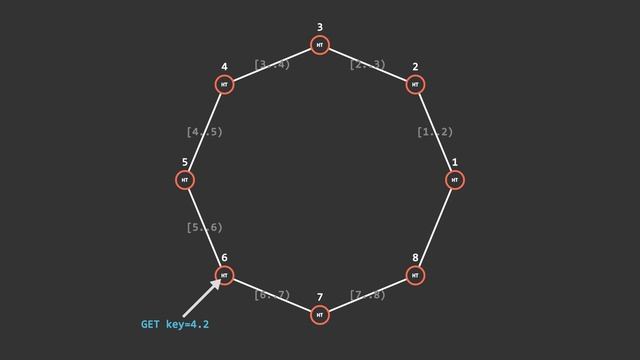 Distributed Hash Tables: In a nutshell смотреть онлайн