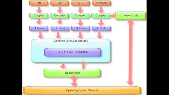 Que es CLR (common Language Runtime). смотреть онлайн