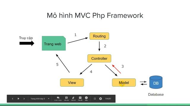 Php Framework là gì? Nên học Framework nào? Laravel , Codeigniter Framework | Unitop.vn смотреть онлайн