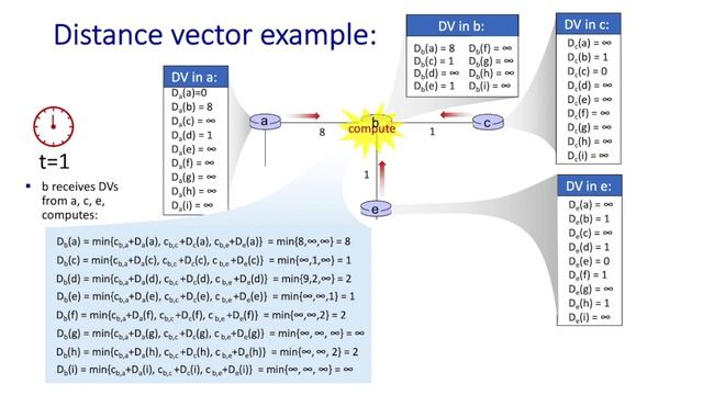 5.2-2 Bellman Ford Distance Vector Routing (updated) смотреть онлайн