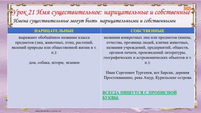 Грамматика русского языка Урок 21 Имя существительное собственные и нарицательные смотреть онлайн