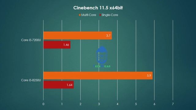 Intel Core I5 8250U Vs Core I5 7200U Whis Is Better?