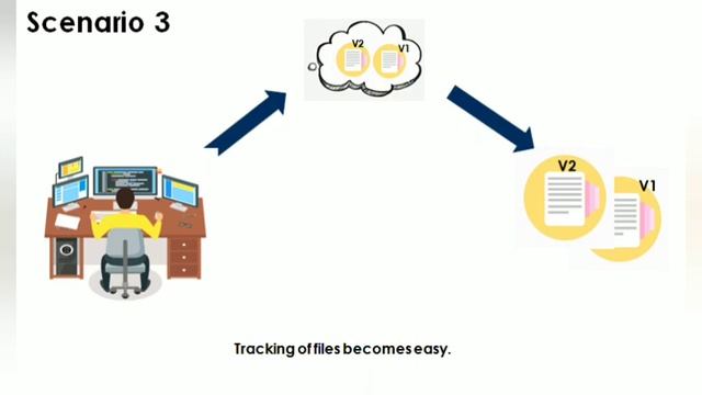 What is Git | What is Version Control System смотреть онлайн