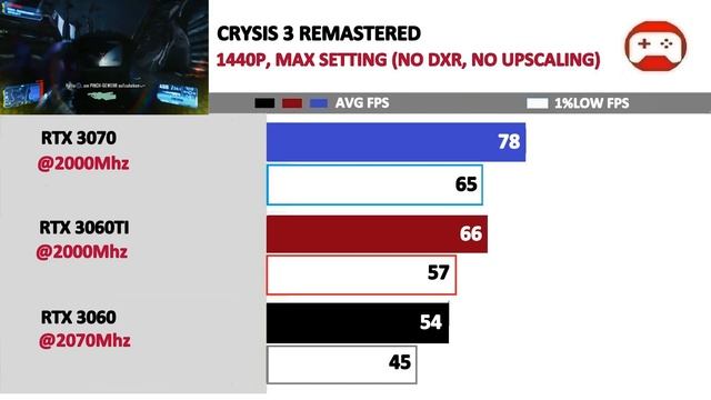 RTX 3060TI Vs 3070 Vs 3060 | Tested 20 Games |