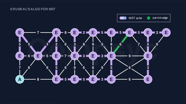 Kruskal's Algorithm in 3 mins (with Union-Find) смотреть онлайн