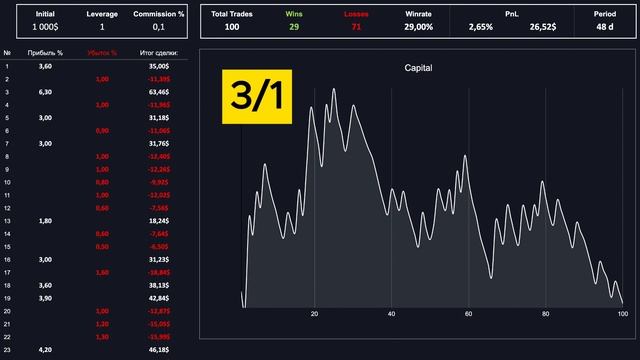 Риск vs Прибыль. Как врет математика? Поиск идеального соотношения в трейдинге. смотреть онлайн
