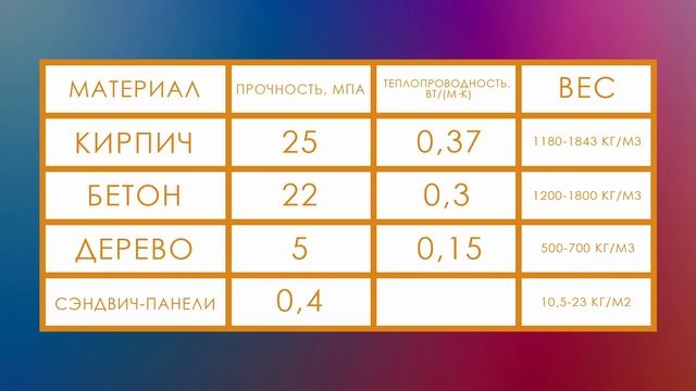 Сравниваем сэндвич-панели с другими строительными материалами. Из чего строить склад, ангар,магазин смотреть онлайн