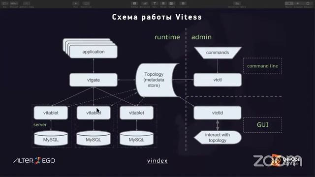 Опыт переезда боевого проекта со 100 Гб базы данных из MySQL Percona в кластер на базе Vitess смотреть онлайн