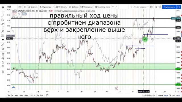 ИНВЕСТИЦИИ ДЛЯ НАЧИНАЮЩИХ Virgin Galactic Holdings АНАЛИЗ АКЦИИ #SPCE смотреть онлайн