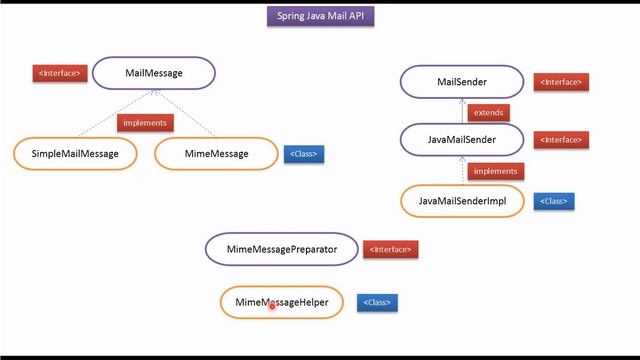 What is the Spring Java Mail API? смотреть онлайн