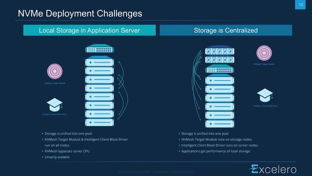 Designing elastic storage architectures leveraging distributed NVMe смотреть онлайн