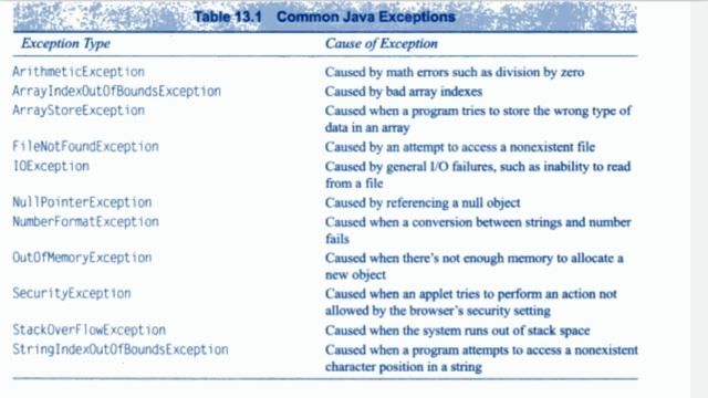Exceptions in java | Exception Handling java | Java balaguruswamy audiobook смотреть онлайн