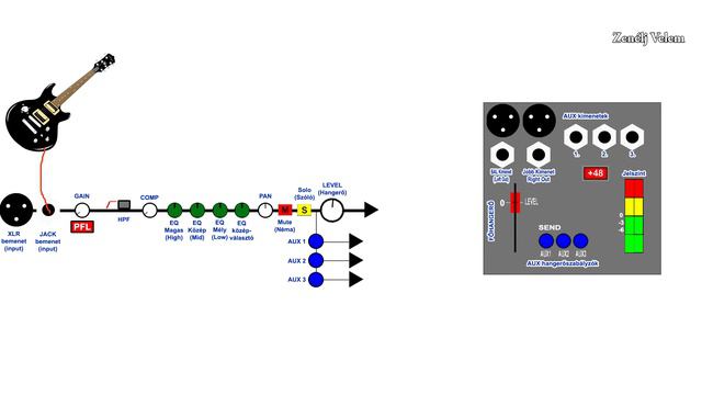 Zenekari hangcuccmagyarázó (Hangfal, végfok, keverő, mikrofon, Gain, EQ, AUX, kompresszor stb. stb. смотреть онлайн