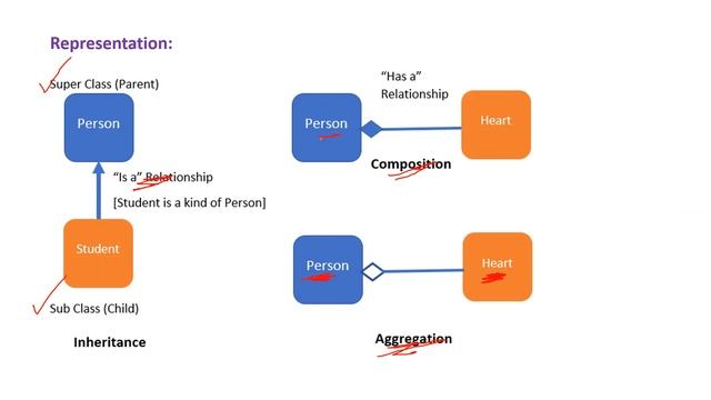 InfyTQ - Inheritance, Aggregation & Composition in Python | InfyTQ 2022 Batch смотреть онлайн