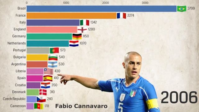Which Nations have the Best Players? (91-2021) смотреть онлайн