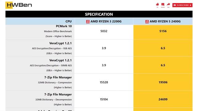 AMD Ryzen 3 2200G vs AMD Ryzen 5 2400G - Productivity Benchmark смотреть онлайн