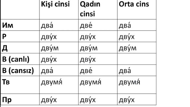 Sıfırdan Rus dili | Dərsi 27 Miqdar Saylarının Hallara Görə Dəyişməsi |числительные по падежам | смотреть онлайн