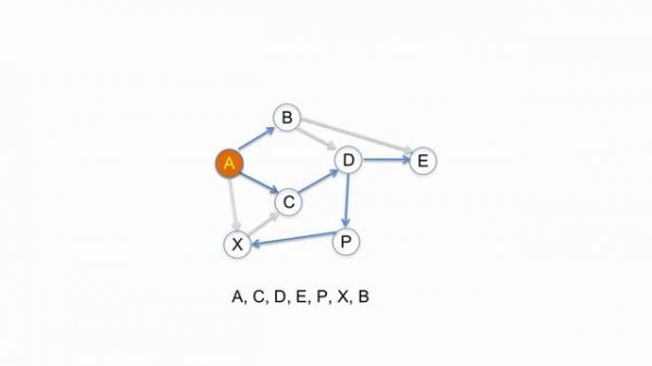 Depth-first Search (DFS) on Graphs Part 1 - Algorithm