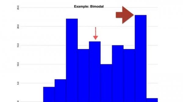 Example Bimodal Histogram